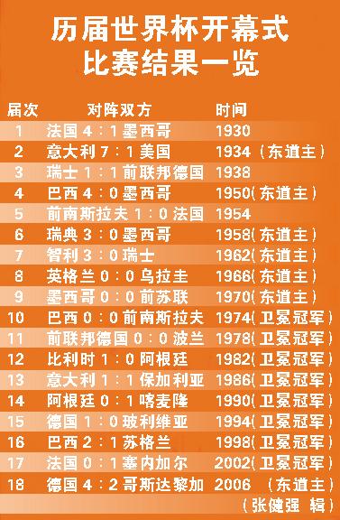 想知道世界杯的举办年份？这里有所有答案