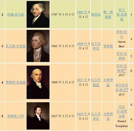 美国历任总统是谁？带你完整回顾美国总统历史！