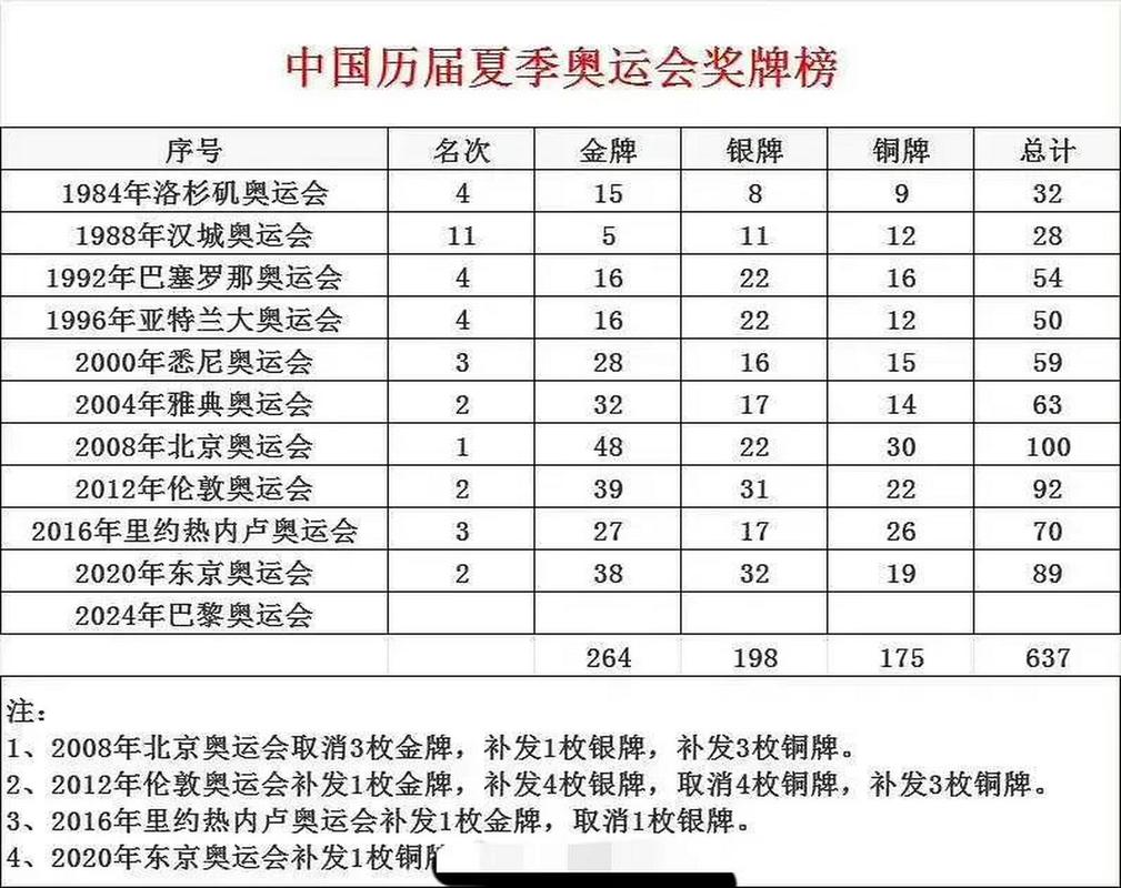 中国队在奥运会上拿了多少奖牌？详细数据一览