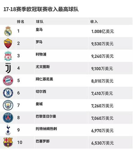 皇马俱乐部到底值多少钱？福布斯榜单告诉你答案！