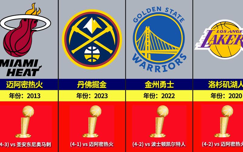 近几年NBA总冠军球队盘点：谁是真正的王者？