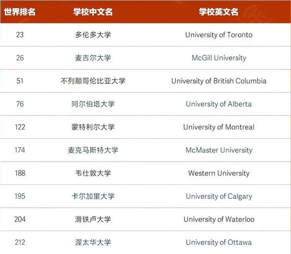 多伦多大学世界排名如何？2023年最新排名解读
