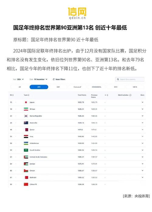 中国男足世界排名第几？看看最新国际足联排名！