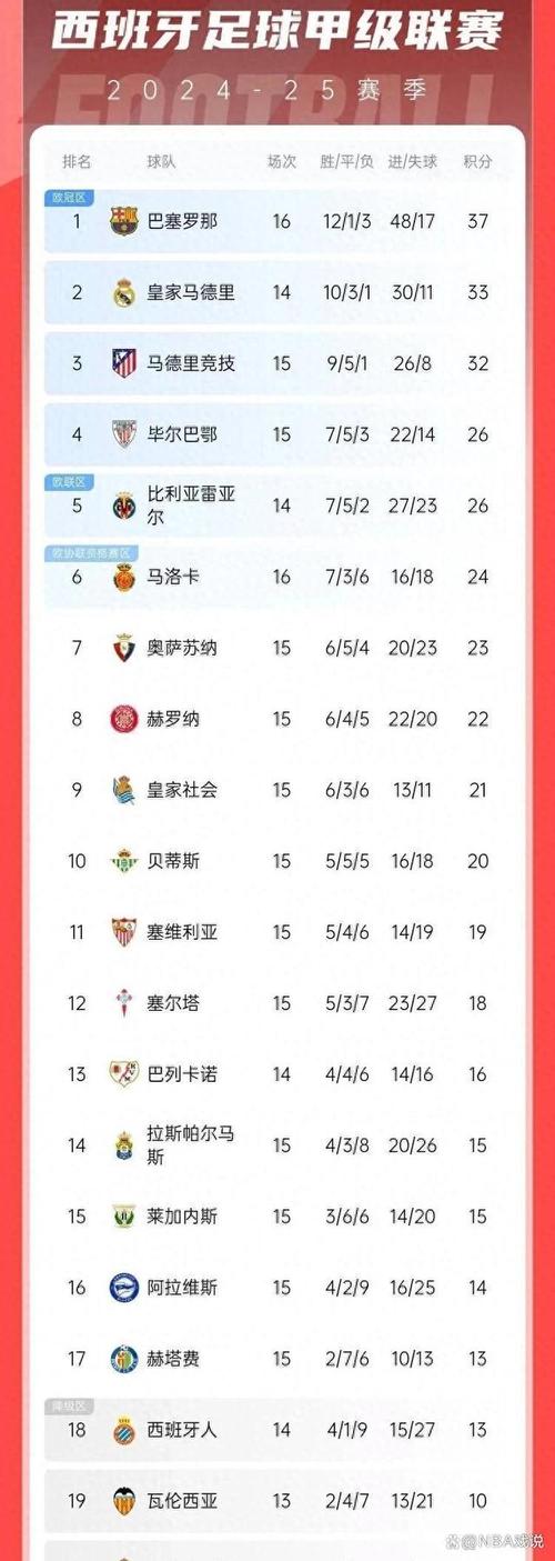 急！西甲现在进行到多少轮了？积分榜实时更新