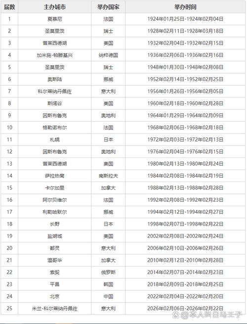 冬奥会四年举办一次吗？了解冬奥会举办时间安排！