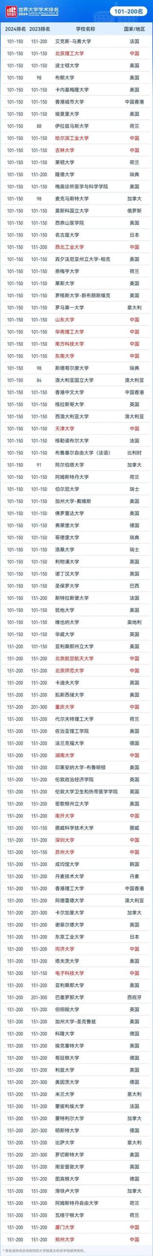 留学选校看QS排名，多少名之后算野鸡大学？