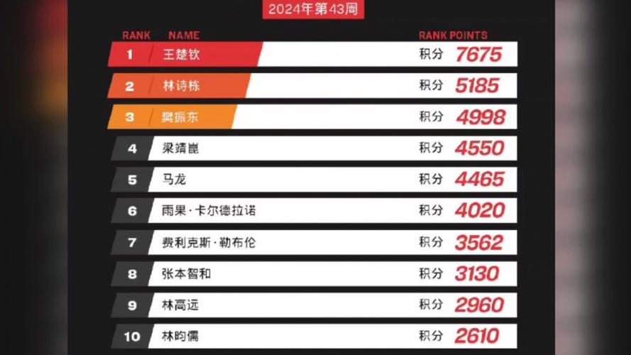 最新乒乓球世界排名：谁是男单女单世界第一？