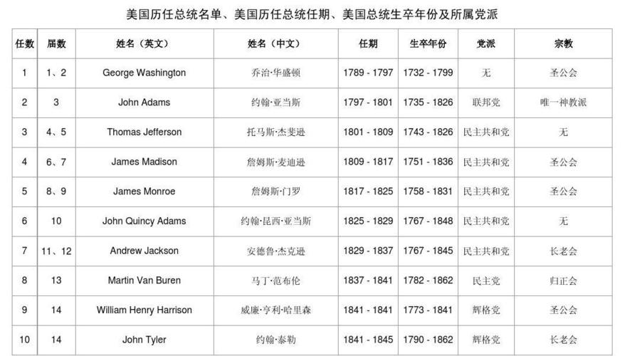 美国历任总统是谁？带你完整回顾美国总统历史！