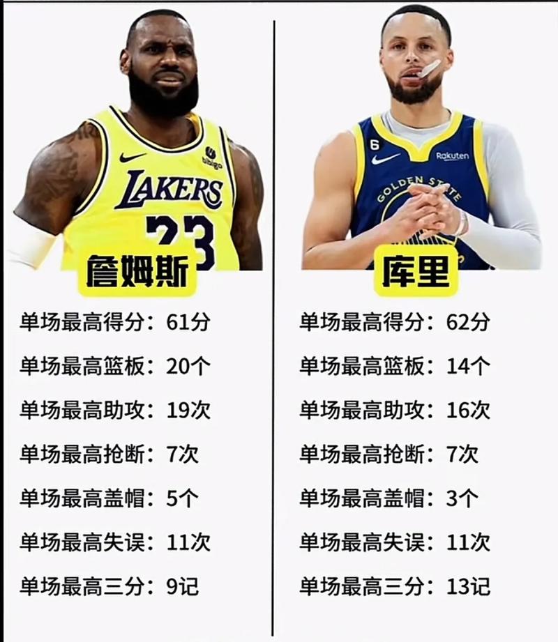 库里总得分突破多少分？看看库里生涯得分数据排名！