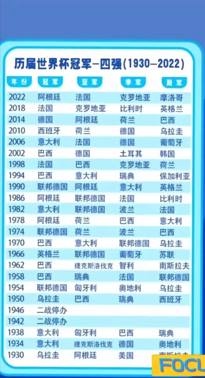 回顾世界杯历史：前几届的冠军球队都是谁？