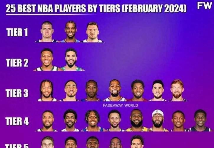 NBA球员都有谁？最新NBA球星名单及实力排名一览