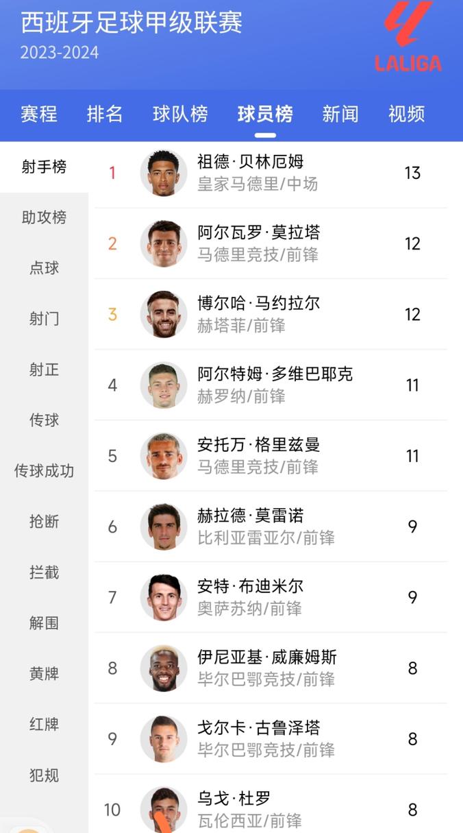 西甲历史射手王究竟是谁？数据告诉你答案！
