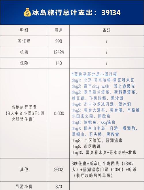 冰岛旅游花费大概多少？不同预算的冰岛旅行方案推荐