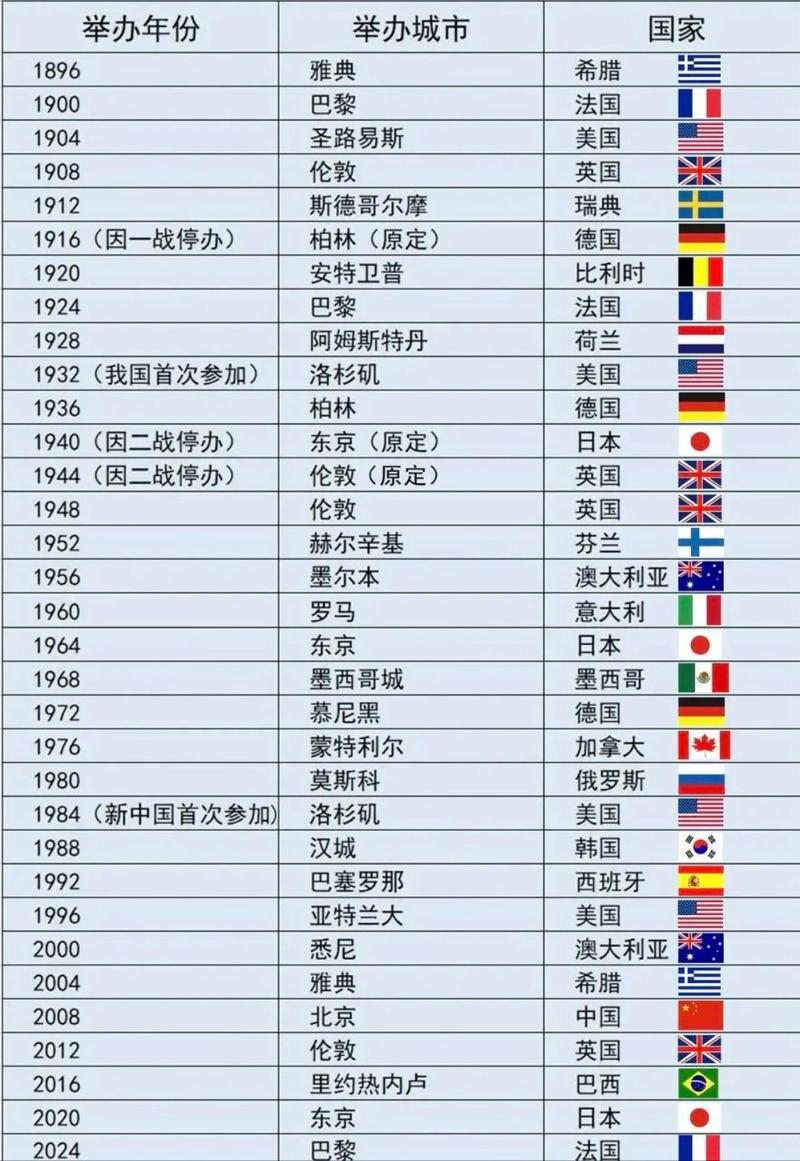 想知道奥运会举办国家？史上奥运会举办国家大全