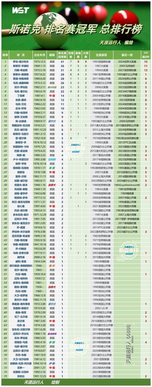 各大斯诺克赛事一览表，你想知道的都在这里
