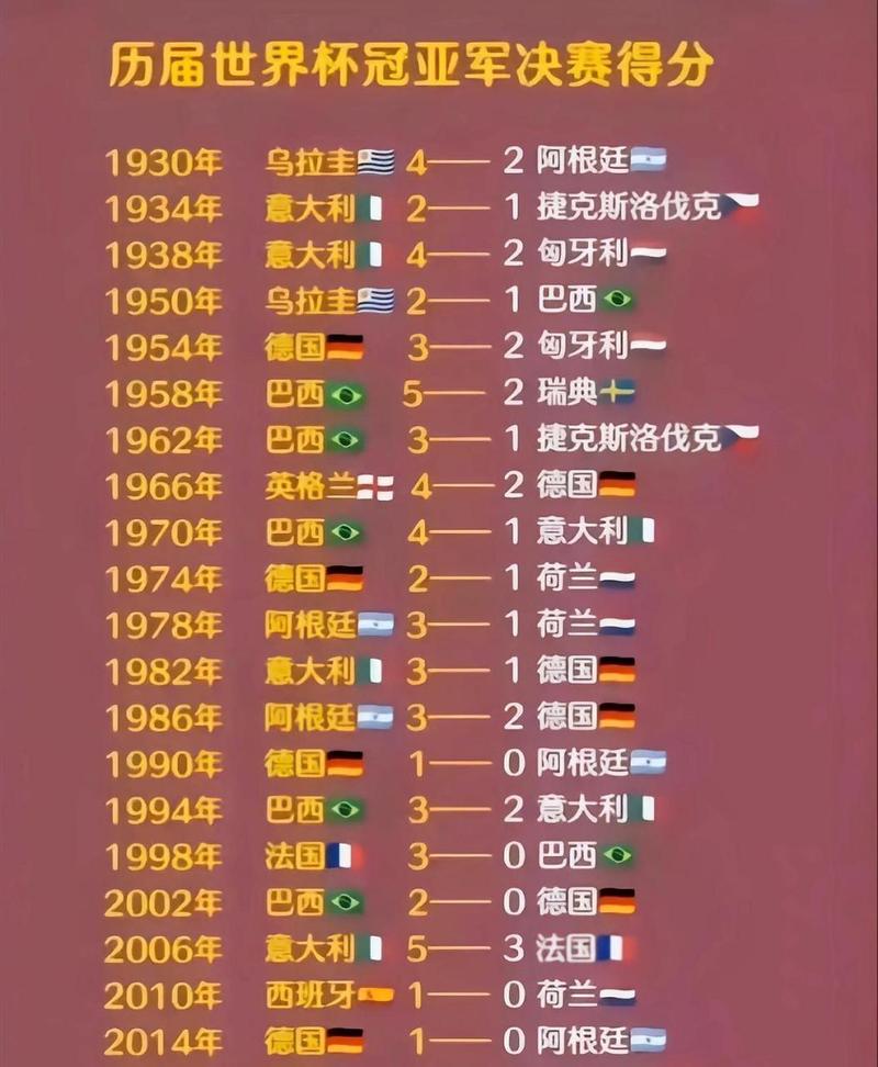 回顾世界杯历史：前几届的冠军球队都是谁？