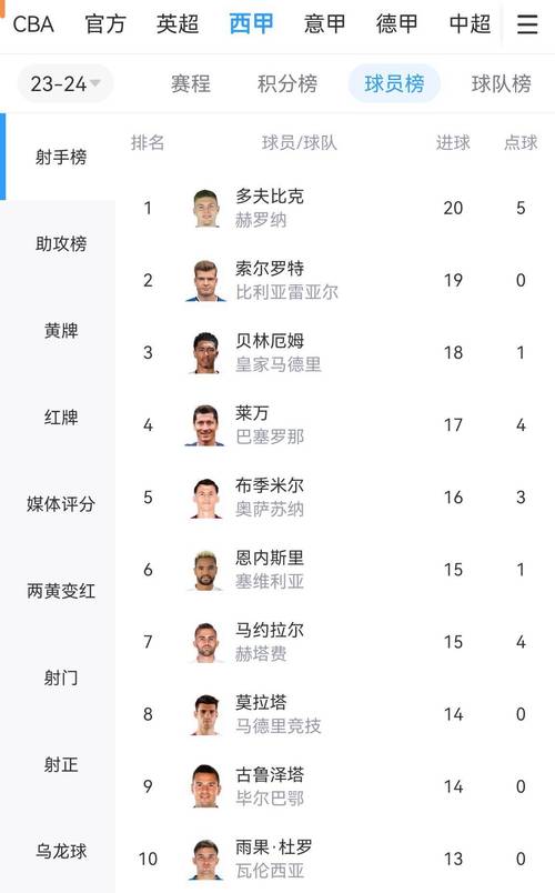 西甲历史射手王究竟是谁？数据告诉你答案！