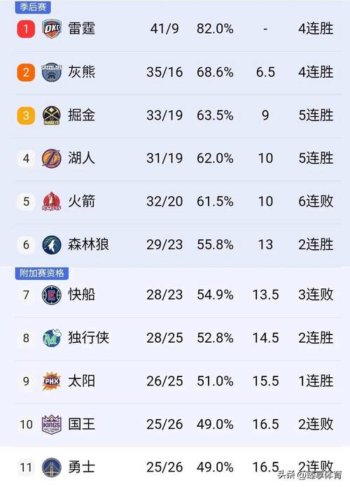 急速查询！湖人队现在排名第几名？最新战报速递！