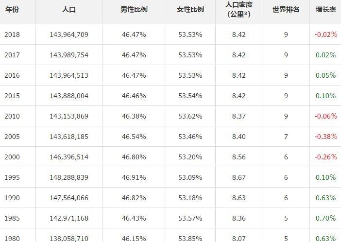 俄罗斯人口数量及人口结构分析：你了解多少？