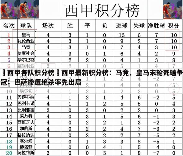 急！西甲现在进行到多少轮了？积分榜实时更新