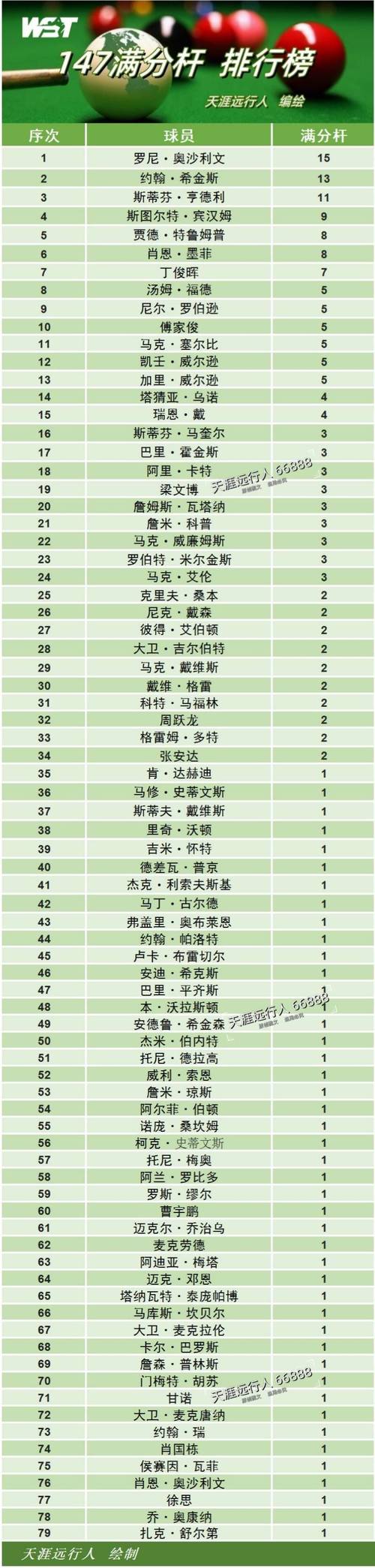 斯诺克满分多少分？147分！揭秘斯诺克比赛最高得分秘诀