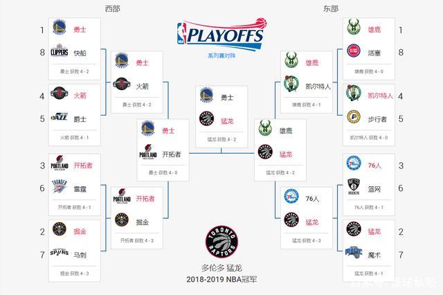 NBA季后赛怎么进？ 附加赛规则详解及晋级途径