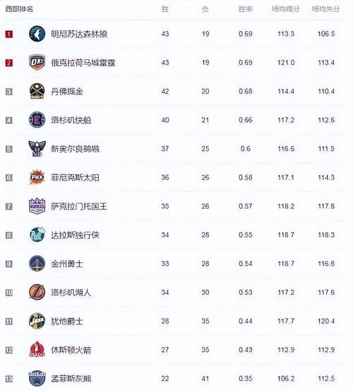急速查询！湖人队现在排名第几名？最新战报速递！