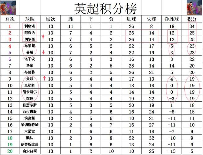 英超冠军怎么算的？积分、净胜球全解读