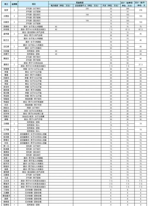 奥运金牌到底值多少钱？冠军奖金收入全解析！