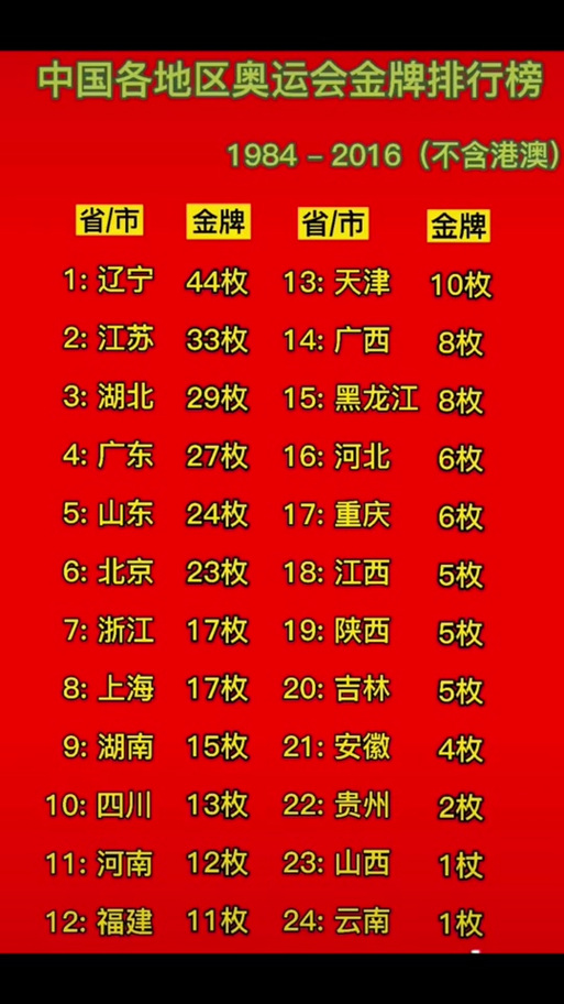 中国队夺金点还有多少？奥运金牌数能否再创新高？