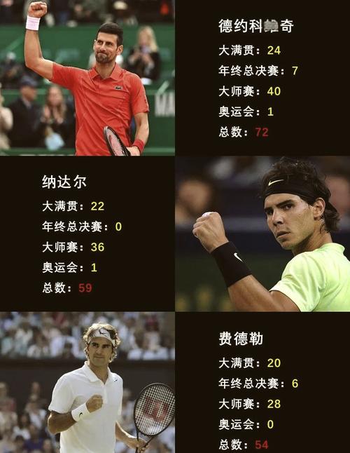 谁是网球GOAT？德约科维奇、纳达尔、费德勒实力深度解析