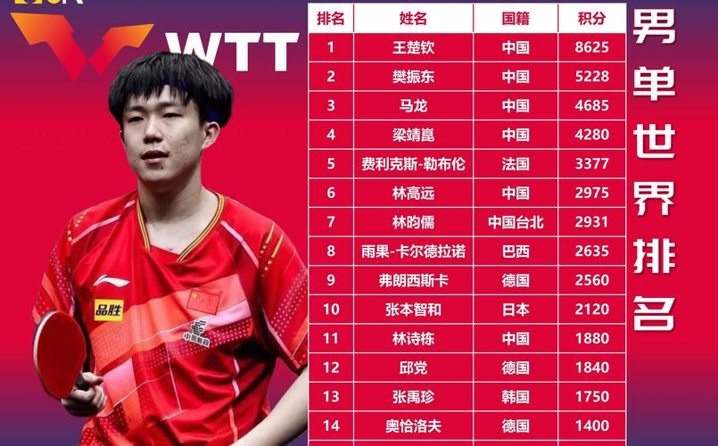 最新乒乓球世界排名：谁是男单女单世界第一？