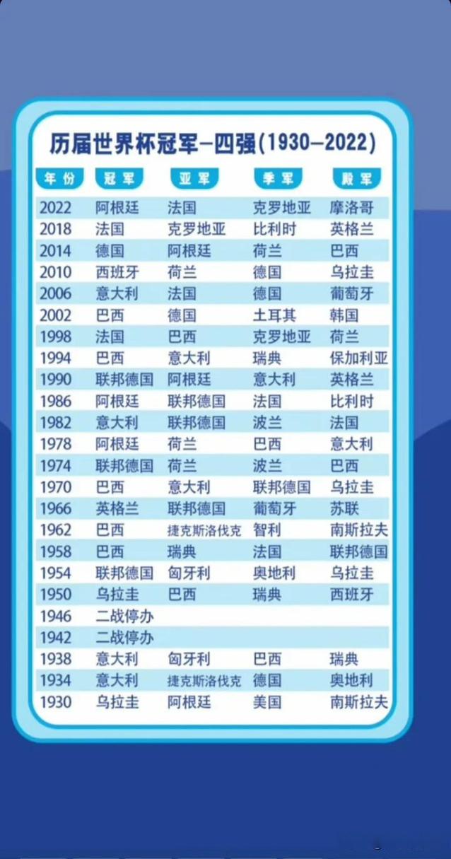 回顾世界杯历史：前几届的冠军球队都是谁？