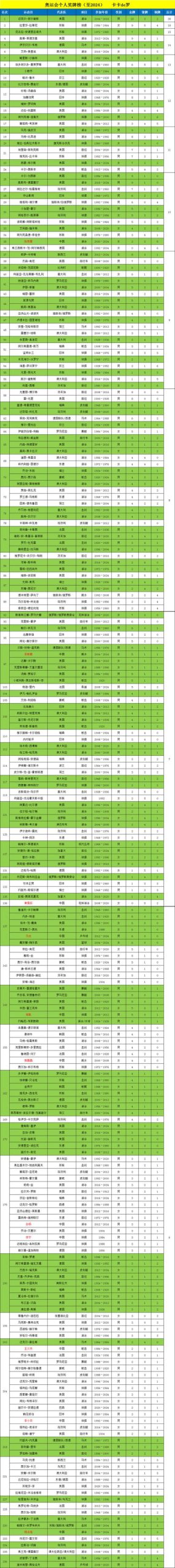 中国队在奥运会上拿了多少奖牌？详细数据一览