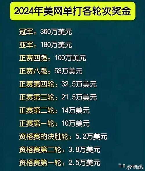 网球冠军奖金到底有多少？揭秘大满贯赛事奖金分配！