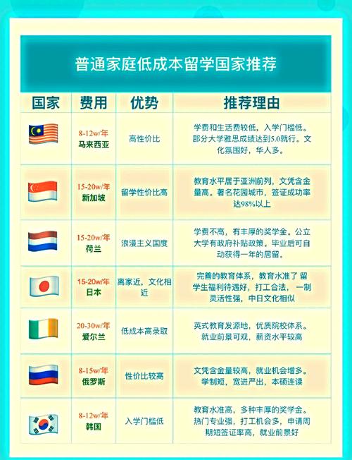 穷人家庭留学国家选择指南：低成本高回报的国家