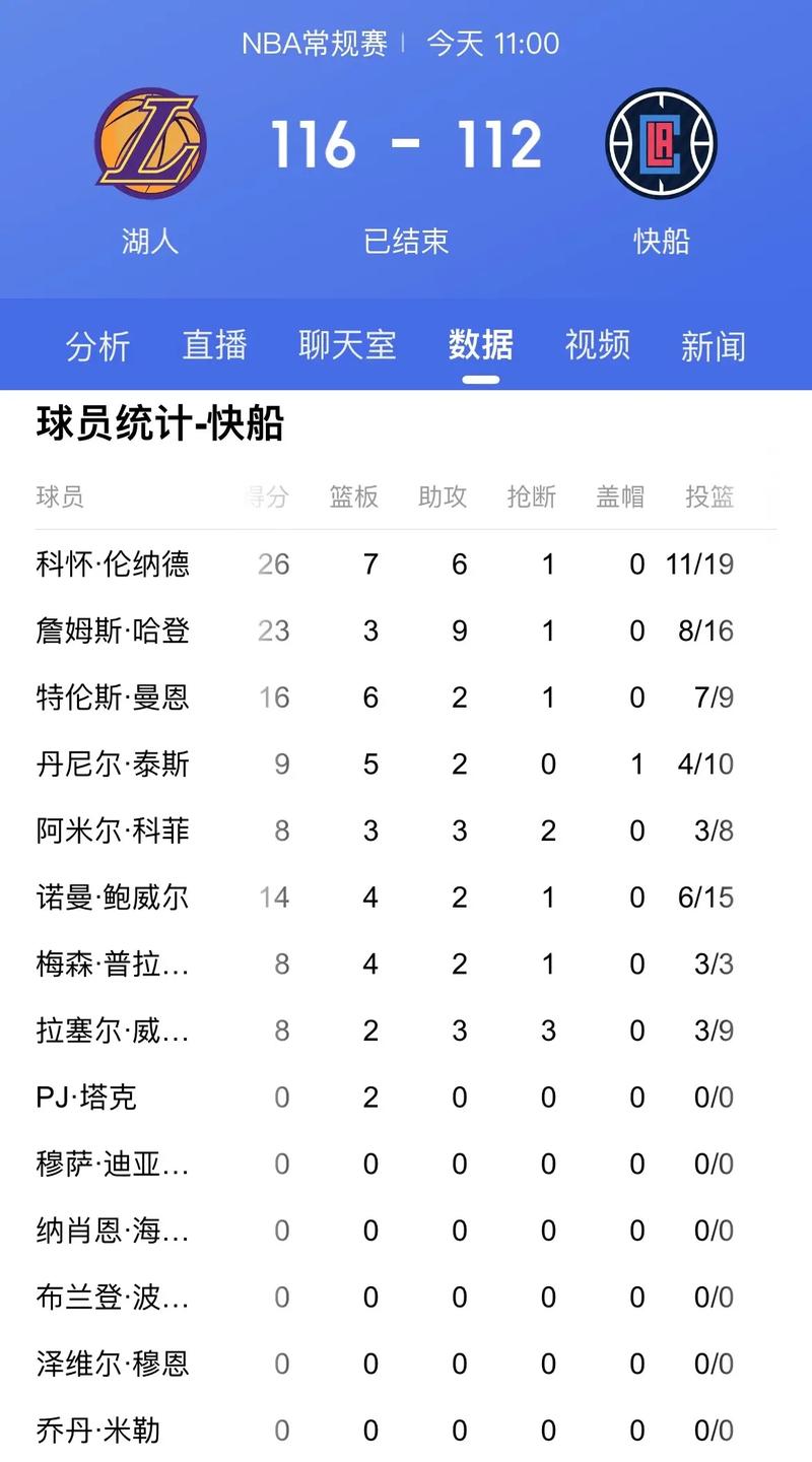 今晚湖人对快船谁赢？比赛结果及亮点速递