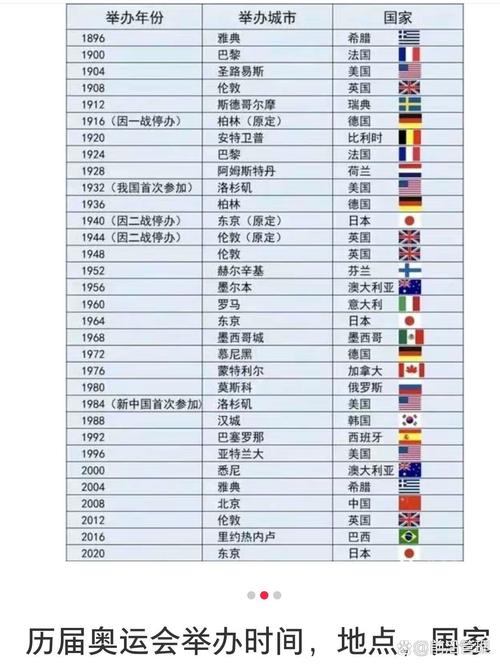 想知道奥运会举办国家？史上奥运会举办国家大全