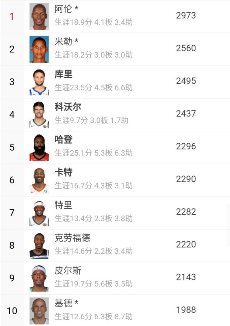 雷阿伦的NBA总冠军数量是多少？冠军背后的故事！