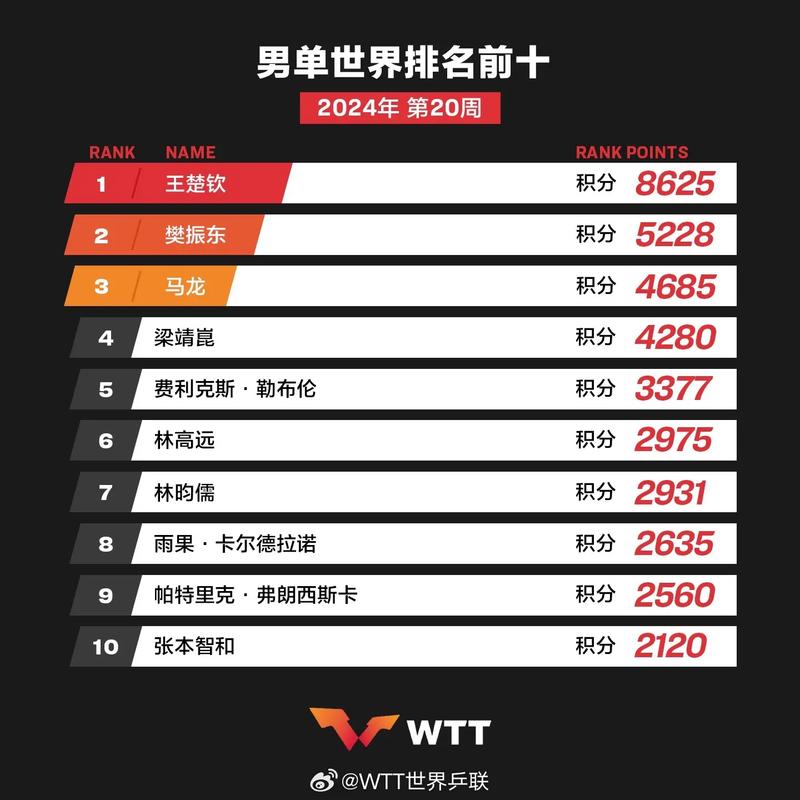最新乒乓球世界排名：谁是男单女单世界第一？