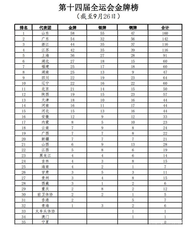 搞懂全运会奖牌计算：个人与团体项目奖牌算法不同？