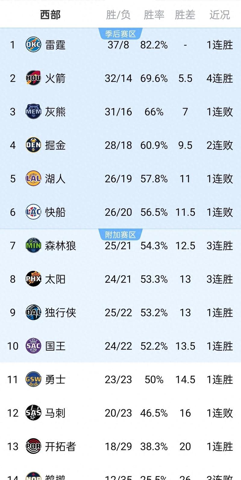 急速查询！湖人队现在排名第几名？最新战报速递！