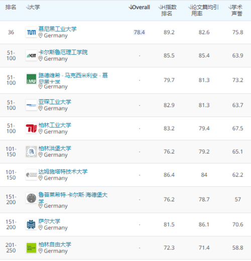 留学选校看QS排名，多少名之后算野鸡大学？