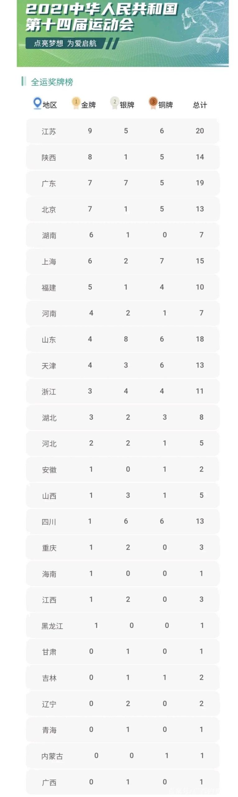 搞懂全运会奖牌计算：个人与团体项目奖牌算法不同？