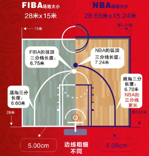 篮球比赛一场多长时间？NBA和FIBA规则详解