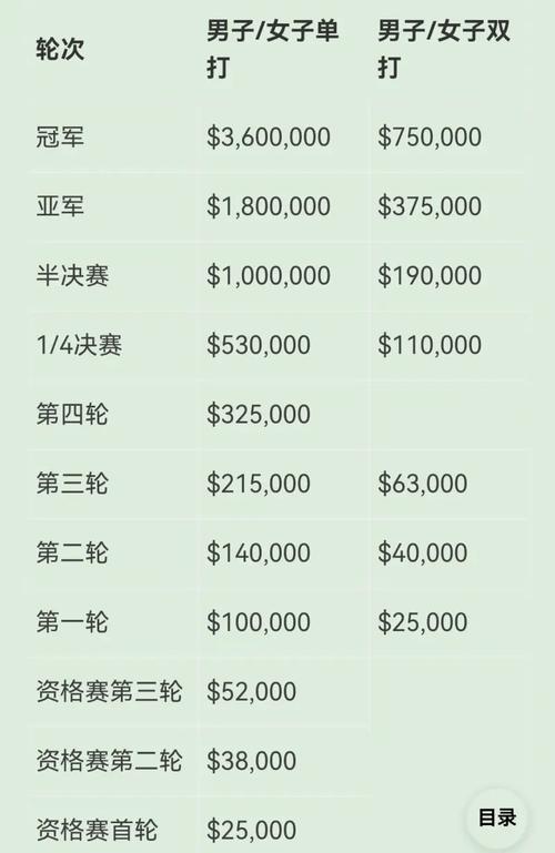 网球冠军奖金到底有多少？揭秘大满贯赛事奖金分配！