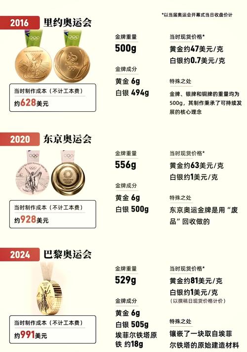 奥运金牌是纯金的吗？百年奥运金牌史大揭秘！