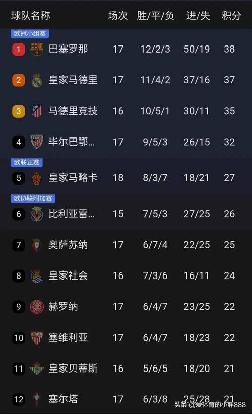 急！西甲现在进行到多少轮了？积分榜实时更新