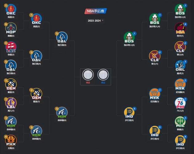 NBA季后赛究竟打多少场？最少几场？最多几场？