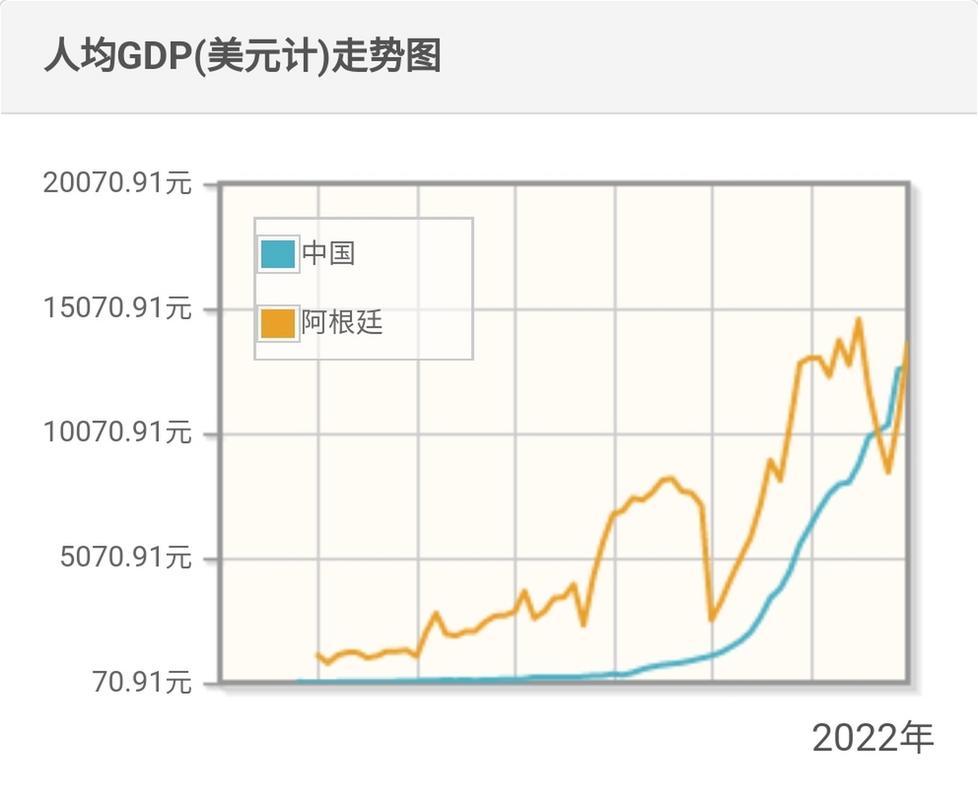 人均GDP揭秘：阿根廷和中国哪个更富裕？